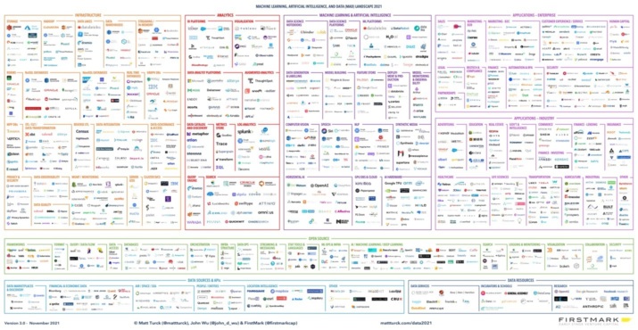 A large table of companies in Machine Learning, Artificial Intelligence and Data