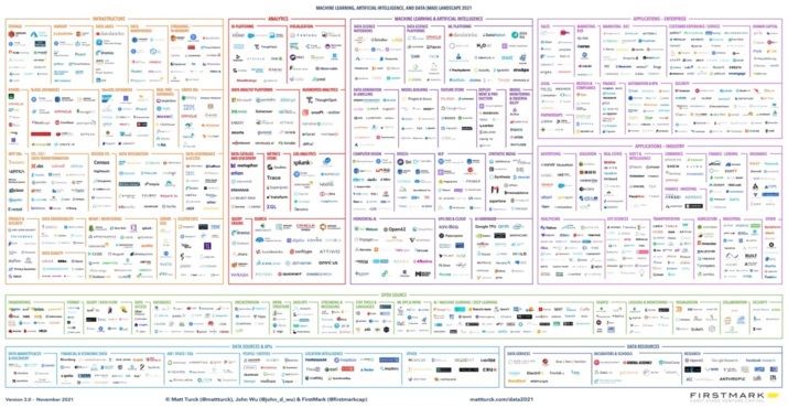 A large table of companies in Machine Learning, Artificial Intelligence and Data